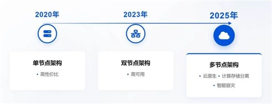 腾讯云SQL Server 2025版正式发布:10年演进 单/双/多节点全覆盖