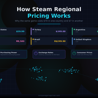 Steam国区定价要变了！298元买断3A的好日子到头了吗