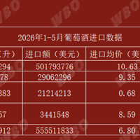 2026中国葡萄酒市场真相：贵的涨、便宜的涨，唯独中间价位卖不动了