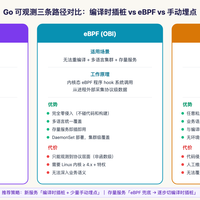 Go 用户眼馋 Java 多年：零代码插桩终于来了，这口“编译期注入代码”值得换吗