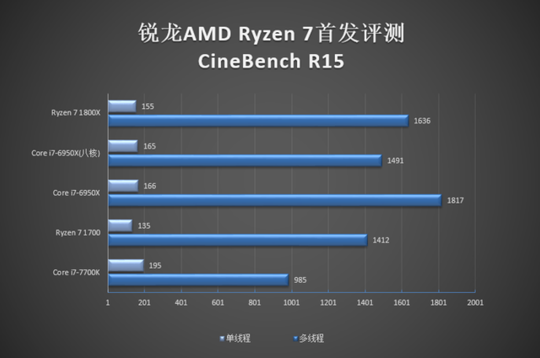 整整10年前 AMD Zen横空出世！Intel的噩梦就此开始