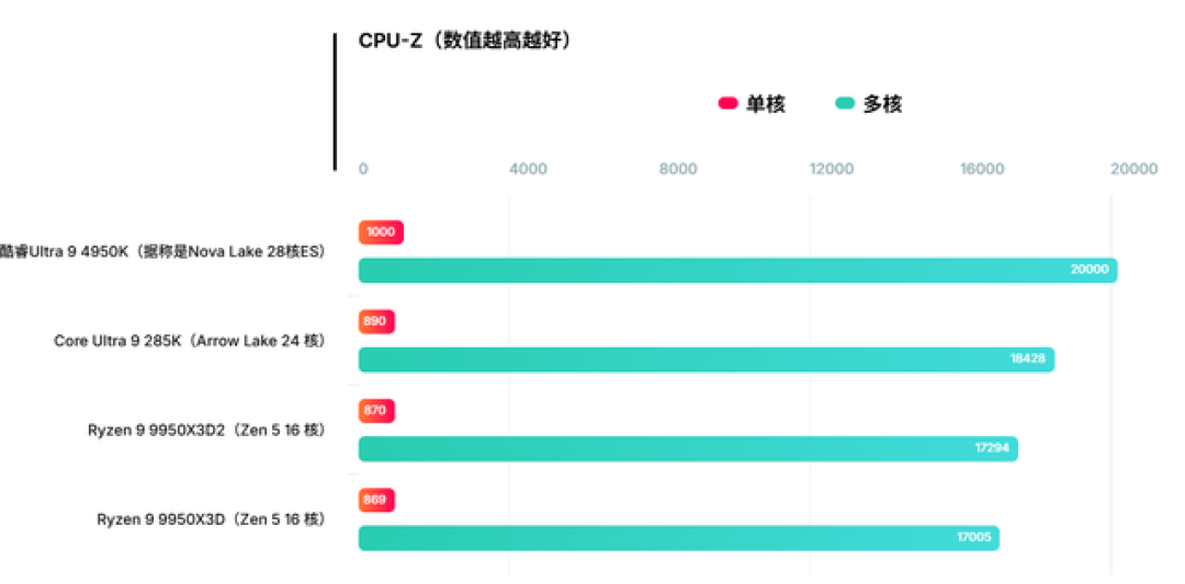 Intel Ultra 9 4950K曝光!性能秒杀所有现役桌面U,Zen 6问世前最强