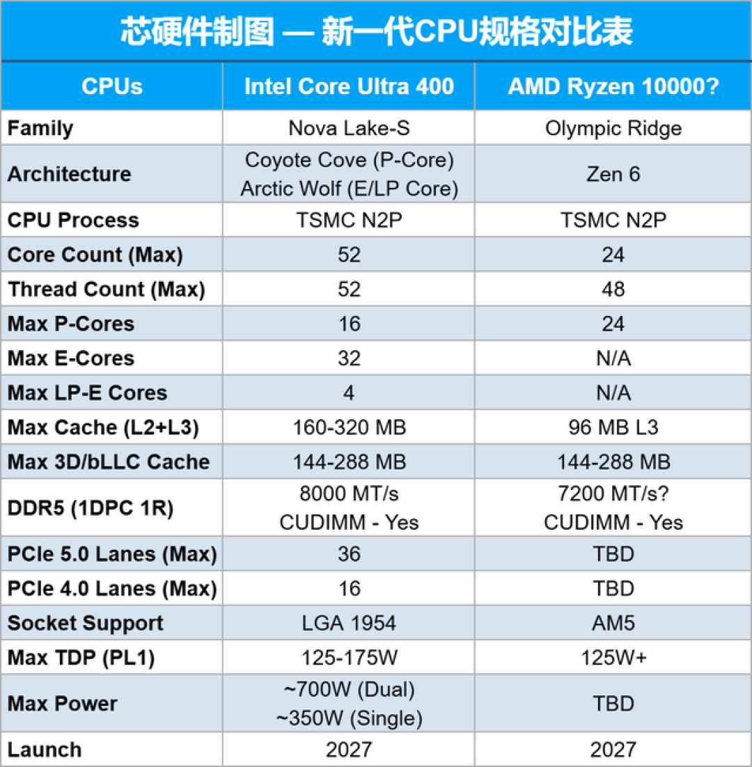Intel Ultra 9 4950K曝光！性能秒杀所有现役桌面U，Zen 6问世前最强