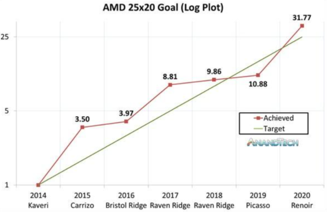 AMD真够野!GPU能效6年飙升20倍、性能4年狂奔2000倍