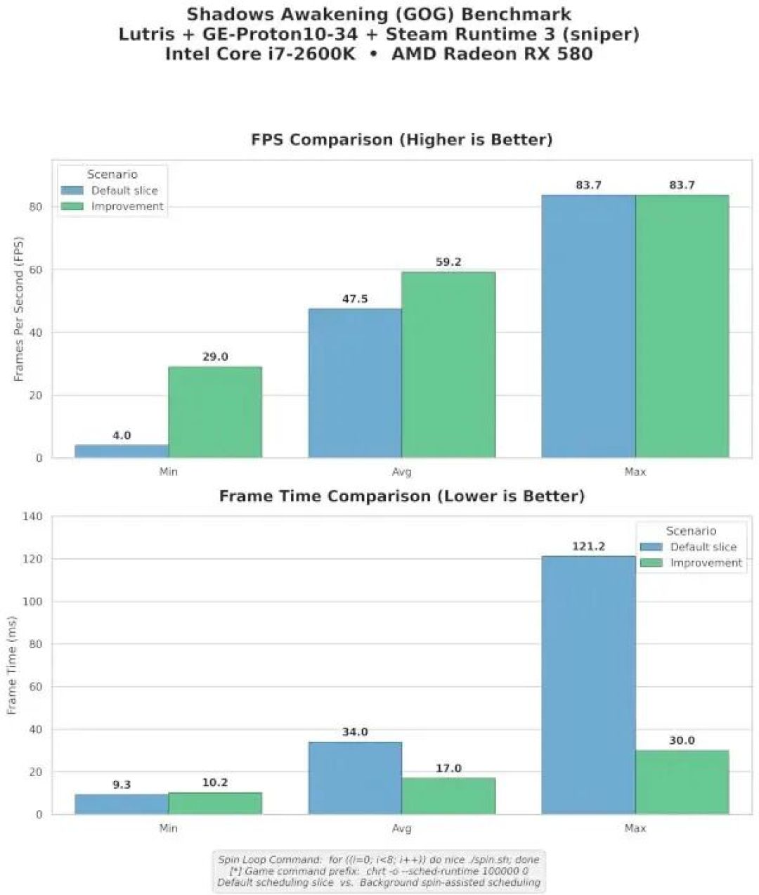 Linux 7.3调度器改进为低功耗PC硬件带来显著的FPS提升