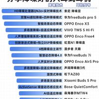 很多朋友会纠结，入耳式降噪耳机到底值不值得入手？