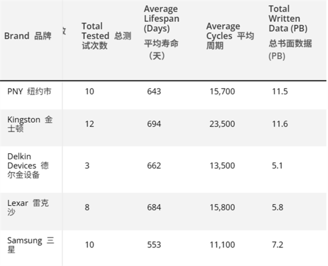 狂写133PB数据!351张TF卡极限耐久大测:金士顿最稳
