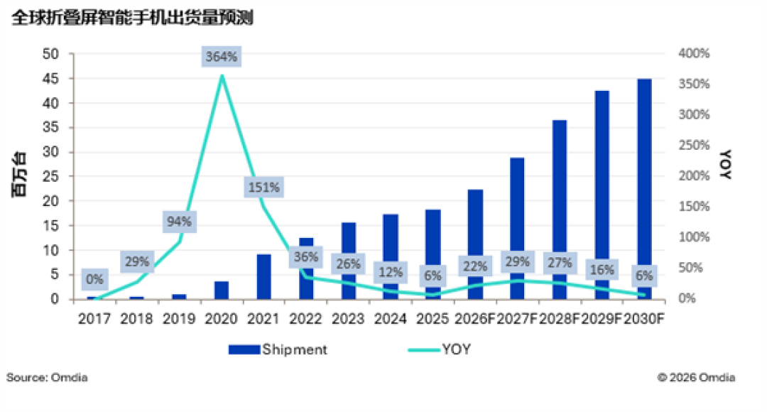 Omdia:2028年折叠屏出货量将翻倍至3600万部!阔折叠成新趋势
