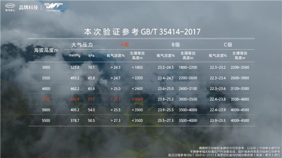 高海拔越野不畏惧!享界G9搭载车载制氧系统:车内富氧浓度15分钟恢复正常