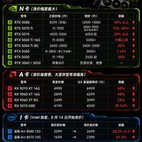 显卡迎来涨价潮,各品牌行情整理参考