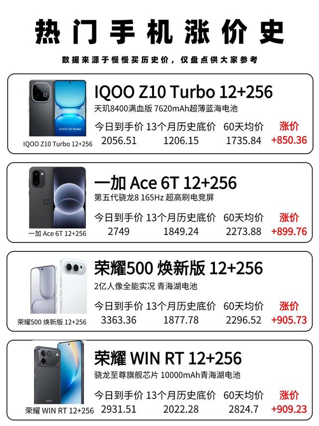 多款热门机型价格上调，购机前一定要查历史价