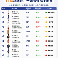 8.20白酒日报｜飞天涨8元报1788，梦之蓝M6+单日跌9元领跌，这3款正处低位可以蹲
