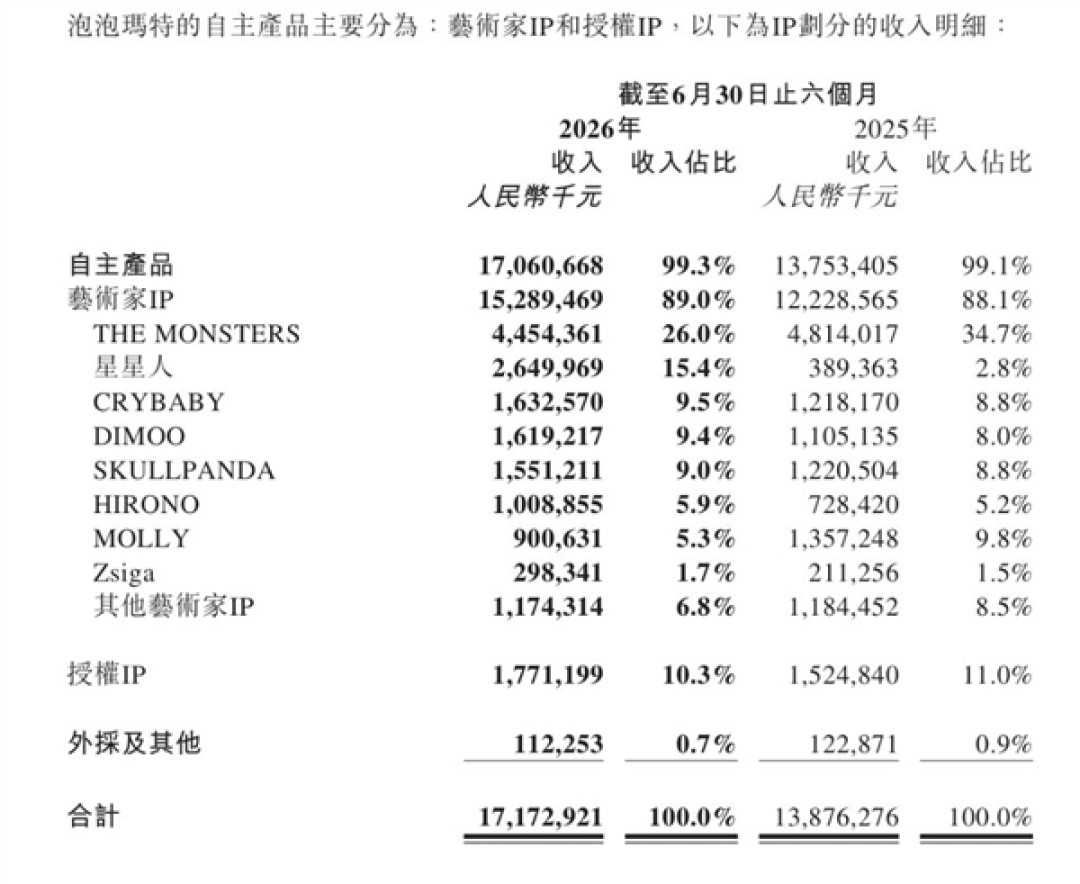 泡泡玛特上半年营收171.7亿元:热门IP星星人营收增速超580%