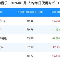 网易云音乐上半年净利暴跌57%？别慌：经营利润只降了11.6%，但会员要读懂这三个信号