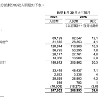 阿里腾讯一个季度砸1200亿买算力，快手利润暴跌36%、可灵收入翻两倍：AI财报超级周，只看“收入新高”就看错了