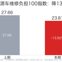 车均保费降到2107.5元，你的续保报价却涨了？对中保研数据和十几条真实报价后：2026年车险是"一人一价"，续保前做对5件事
