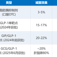 减肥药“药王”易主，司美格鲁肽进基药目录却和减肥无关：观望者要弄清的3件事和1个时机