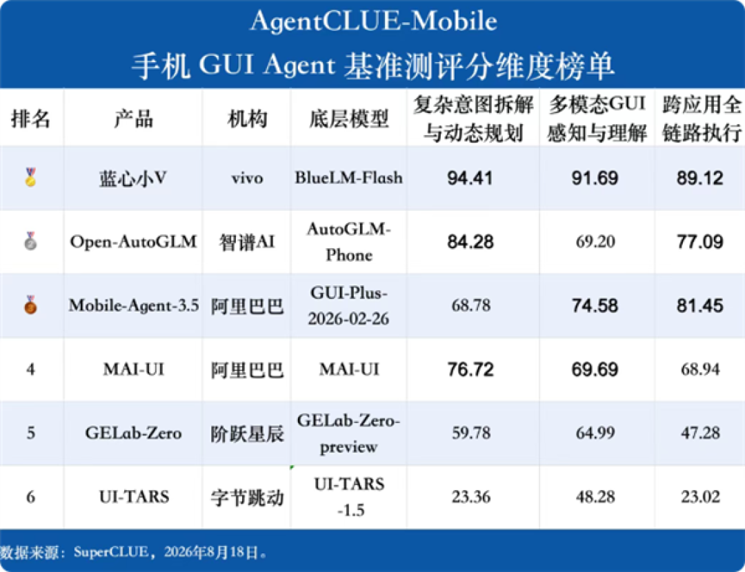首次参评直接登顶!vivo蓝心小V拿下手机GUI智能体榜单第一