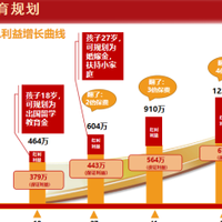 教育金规划神器，增多多10号增额终身寿险（分红型）
