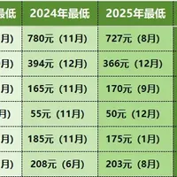 近四年浓香白酒跌幅榜：高端酒跌掉两百块，口粮酒反而涨了