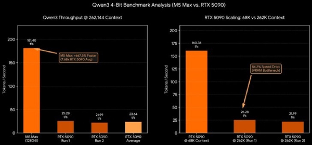 24GB显存拖后腿!超大模型实测M5 Max比RTX 5090快7倍