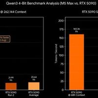 24GB显存拖后腿！超大模型实测M5 Max比RTX 5090快7倍