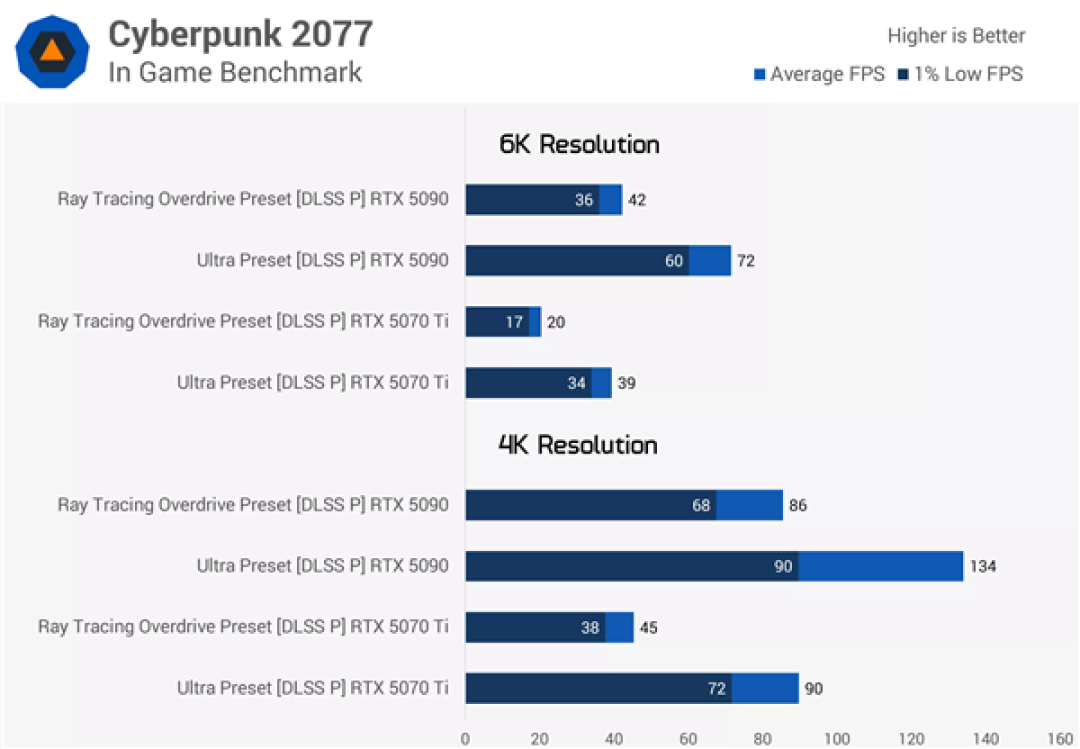 6K游戏实测 RTX 5090都不够用!RTX 5070 Ti直接放弃吧