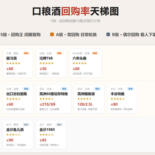 月薪5000口粮必喝榜：第2、3、6款回购率最高，第7款大家偷着囤！