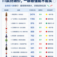 8.21 白酒日报｜酱香4款集体跳水、浓香逆势拉涨，国窖仍是全场唯一绿灯