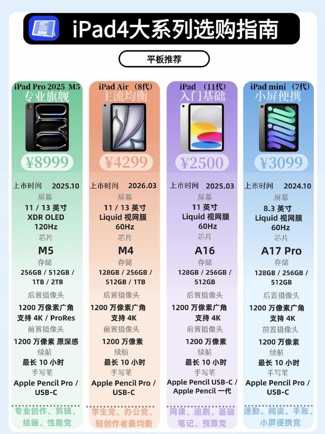 iPad四大系列怎么选，一篇理清定位