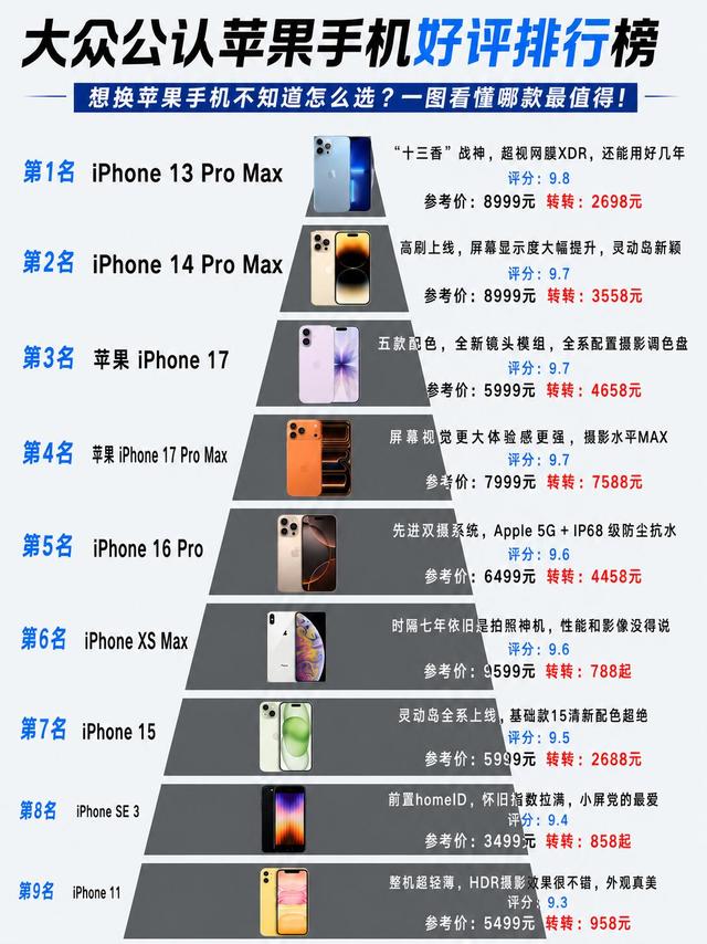 大众公认苹果好评机型盘点，换机对照参考