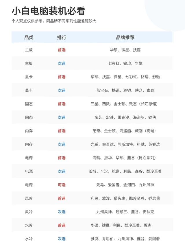 新手DIY装机硬件品牌参考清单，避开选购误区