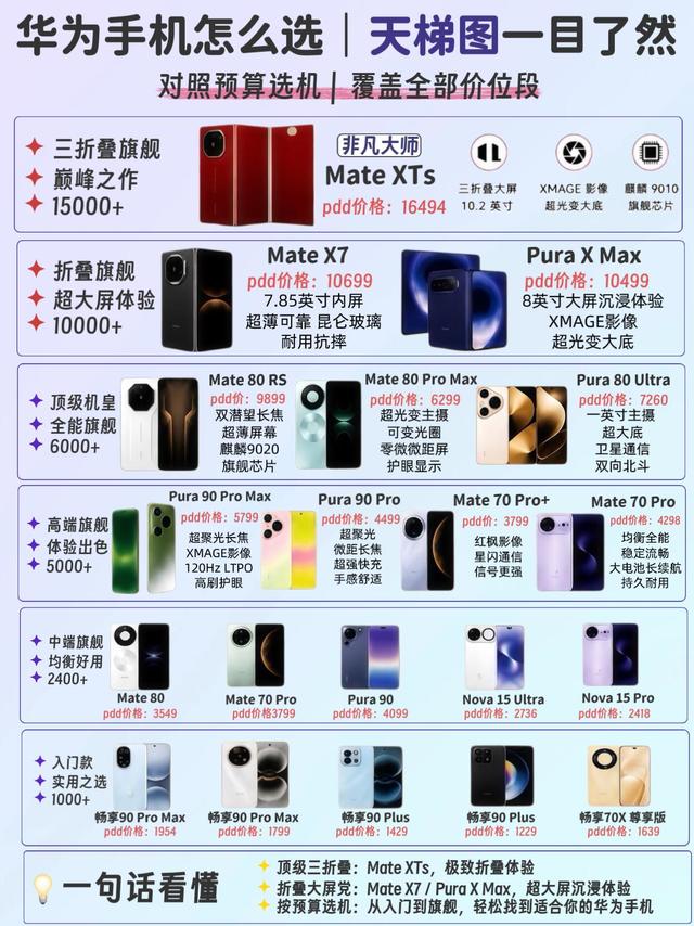 华为手机完整天梯图，对照预算选机不迷茫