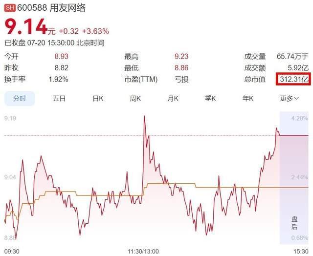 BIP6刚发布，今天的半年报还亏9.29亿：2027替代大限前夜，用友到底能替哪一层？