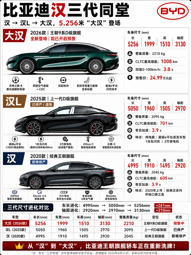 看着比亚迪汉这“三代同堂”的进化史，真让人感叹国产车太卷了！