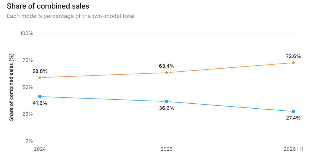 同平台两台电车,一个砍了CarPlay,销量差出165.5%:海外在砍、国内在反着加,iPhone用户选车该把它列进清单吗