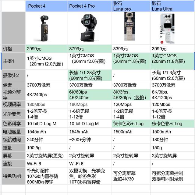 四款口袋相机横向对比，随身vlog设备怎么选