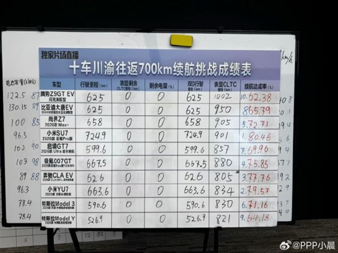 10台车大比拼!川渝往返续航挑战 小米SU7全场唯一超700km