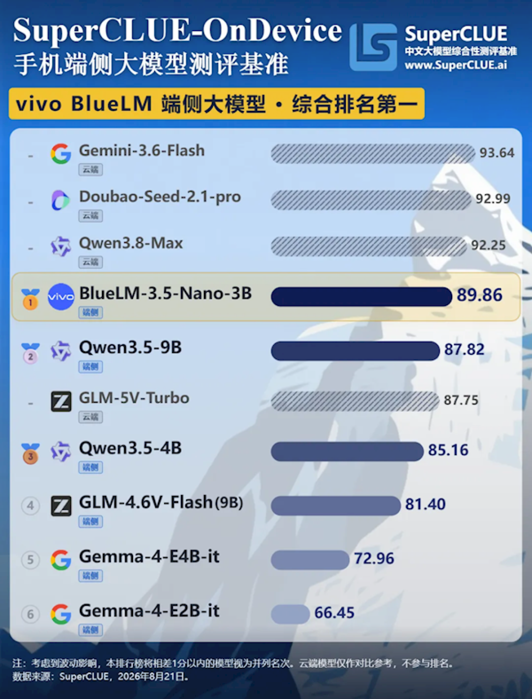 本地跑AI不输云端 vivo蓝心拿下手机端侧大模型第一名