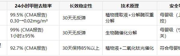 2026甲醛清除剂业主真实口碑+不同产品技术类型对比排行：植物液、生物酶、光触媒除甲醛CMA测评