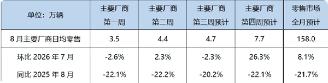 8月新能源汽车预计销量104万辆 每卖出3辆车只有1辆油车