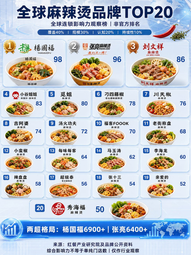 全球麻辣烫品牌排行榜top20