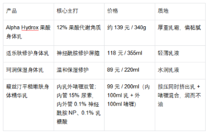 身体乳液
