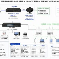 iStoreOS 装旁路由，最关键的一步不是改IP：是决定要不要把全家网关交给它
