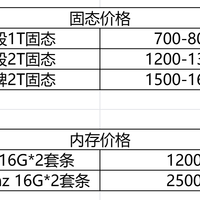 DDR5套条涨到2600元，技嘉却发了块新B550主板：算完DDR4回流的账，光内存就省1300