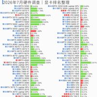 Steam显卡占有率盘点,打破人均旗舰的错觉