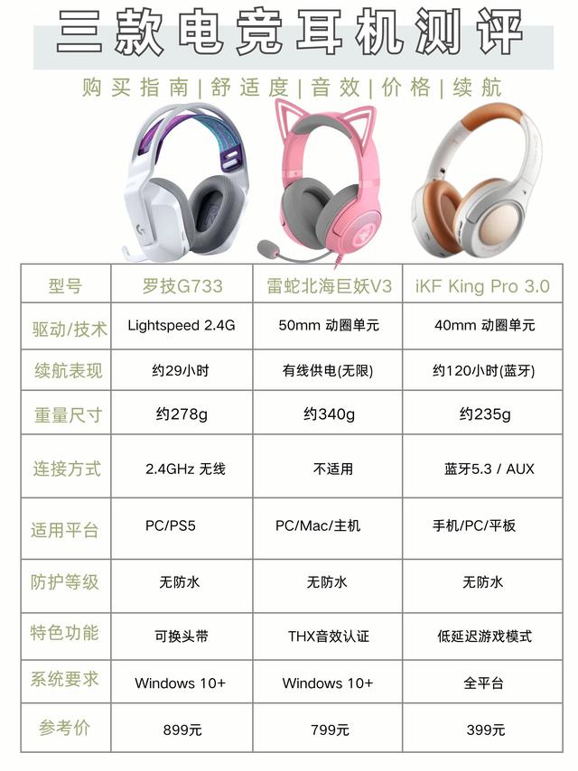 三款热门电竞头戴耳机横向对比，按需对照参考