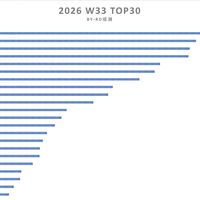 中国智能手机畅销榜洗牌：红米K100 Pro排名第10，第一名遥遥领先