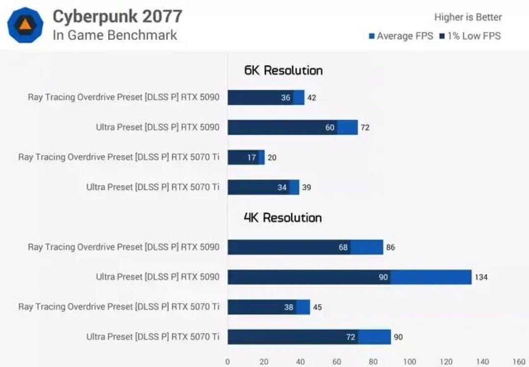 世界第一GPU也顶不住！RTX 5090实战全球首款6K电竞显示器：性能直接腰斩