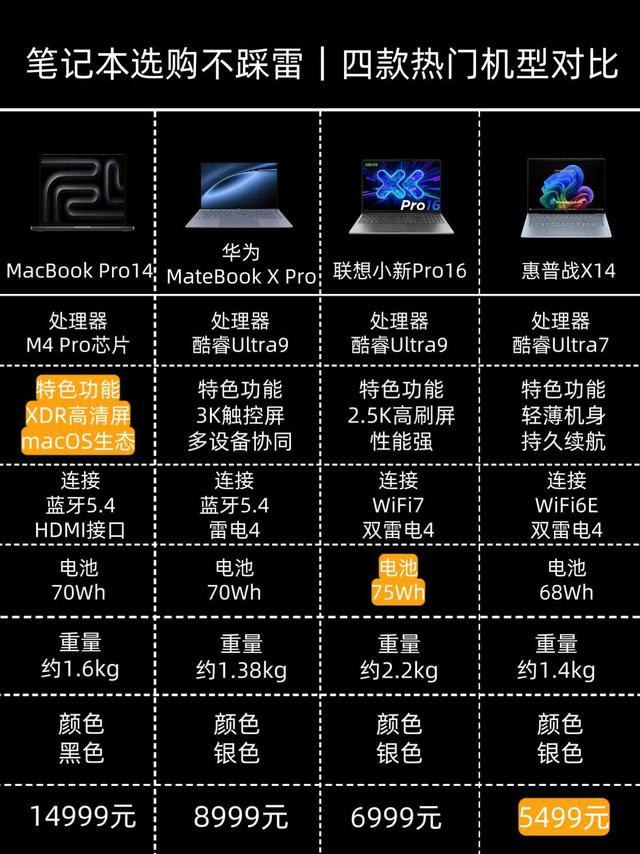 四款热门笔记本横向对比，选本不踩雷